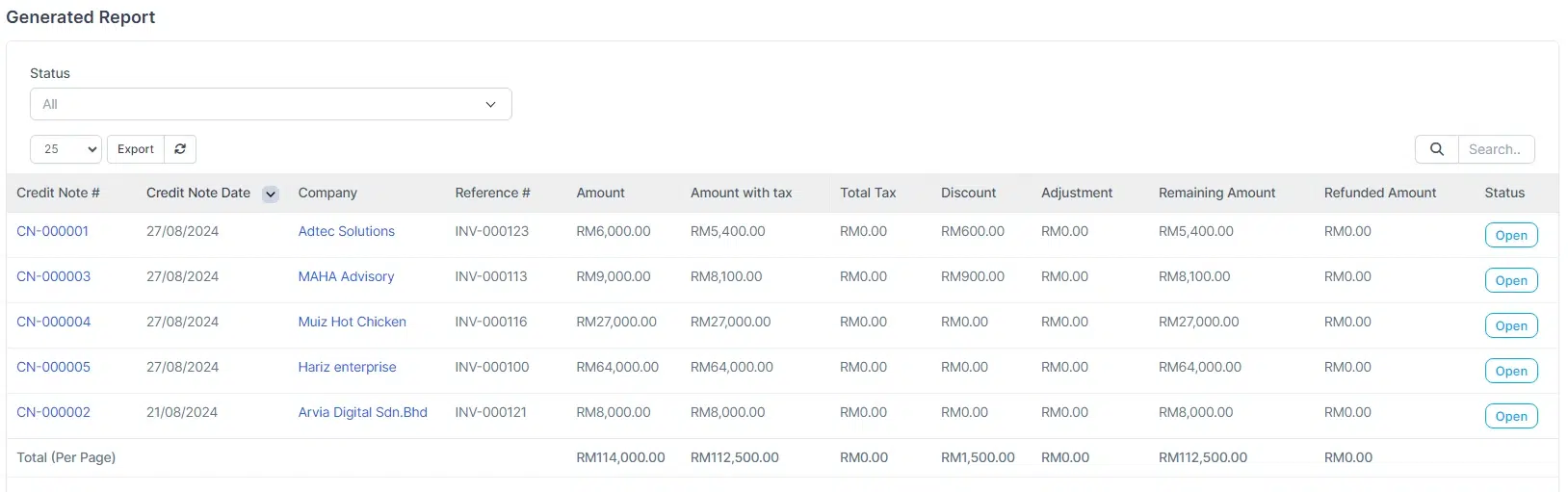 BIZCORE Credit Notes Report