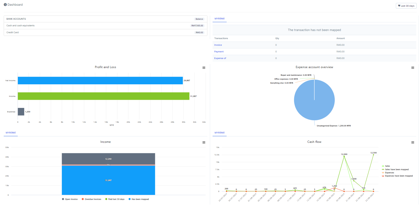 Dashboard Overview