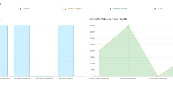 Contract Summary and Analytics